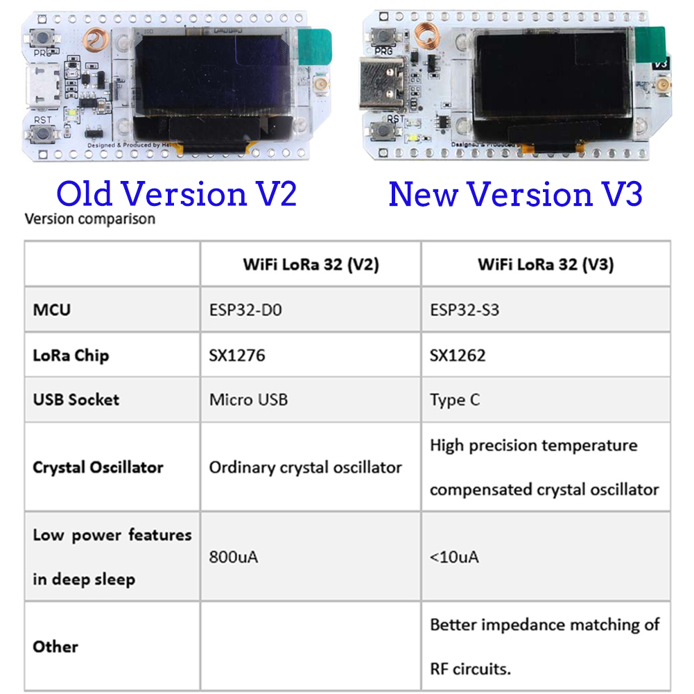 2Sets LoRa32 V3 Development Bo - Esp32 Smart Home Kit review and price